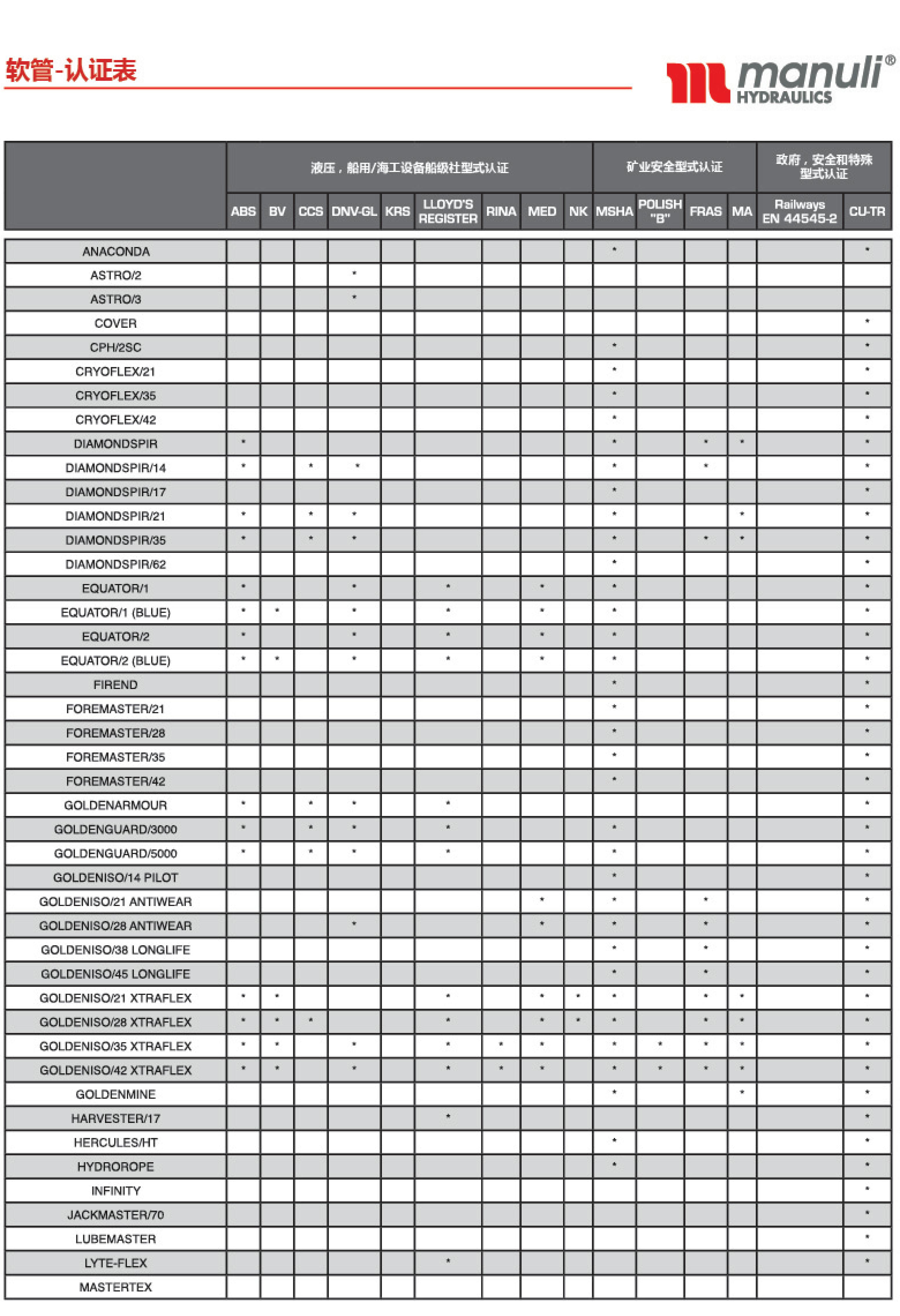 瑪努利液壓軟管認(rèn)證對(duì)照表